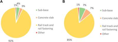 Digital Twin Aided Sustainability Assessment of Modern Light Rail Infrastructures